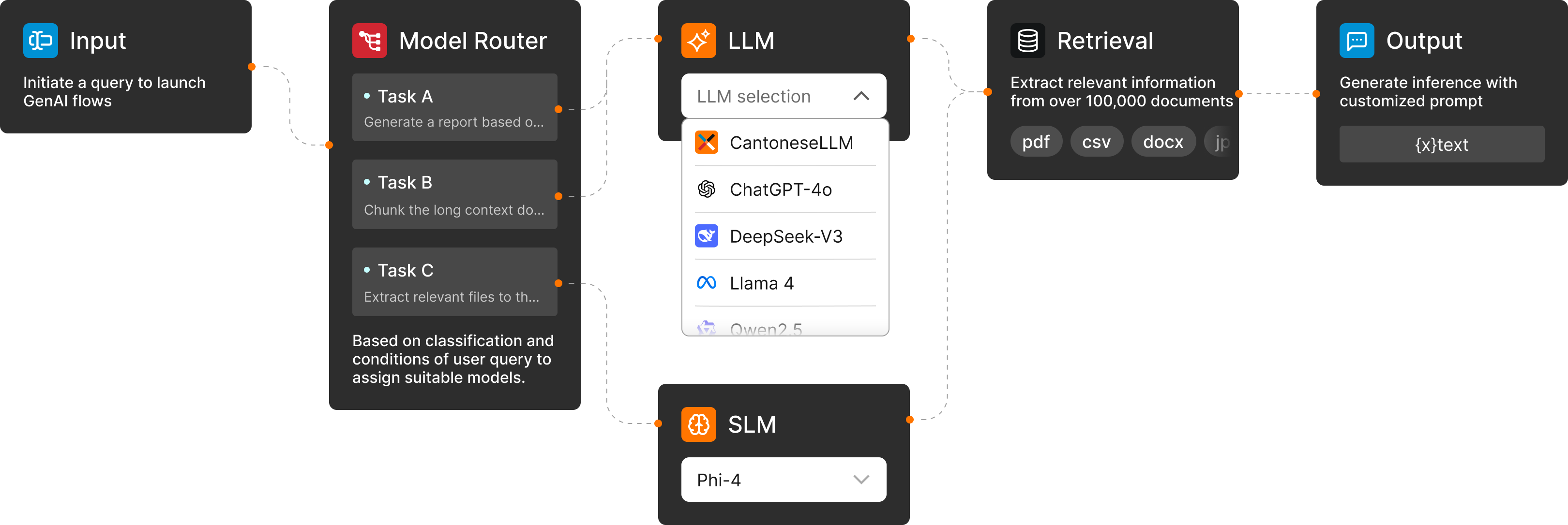 Flowchart visualization of our Agentic AI platform's workflow: processing inputs via assigned tasks, LLMs, and data retrieval for intelligent outputs.